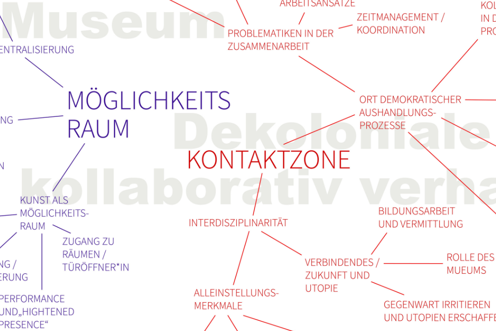 Bildausschnitt einer Mindmap zum Thema