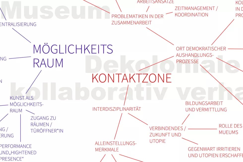 Bildausschnitt einer Mindmap zum Thema